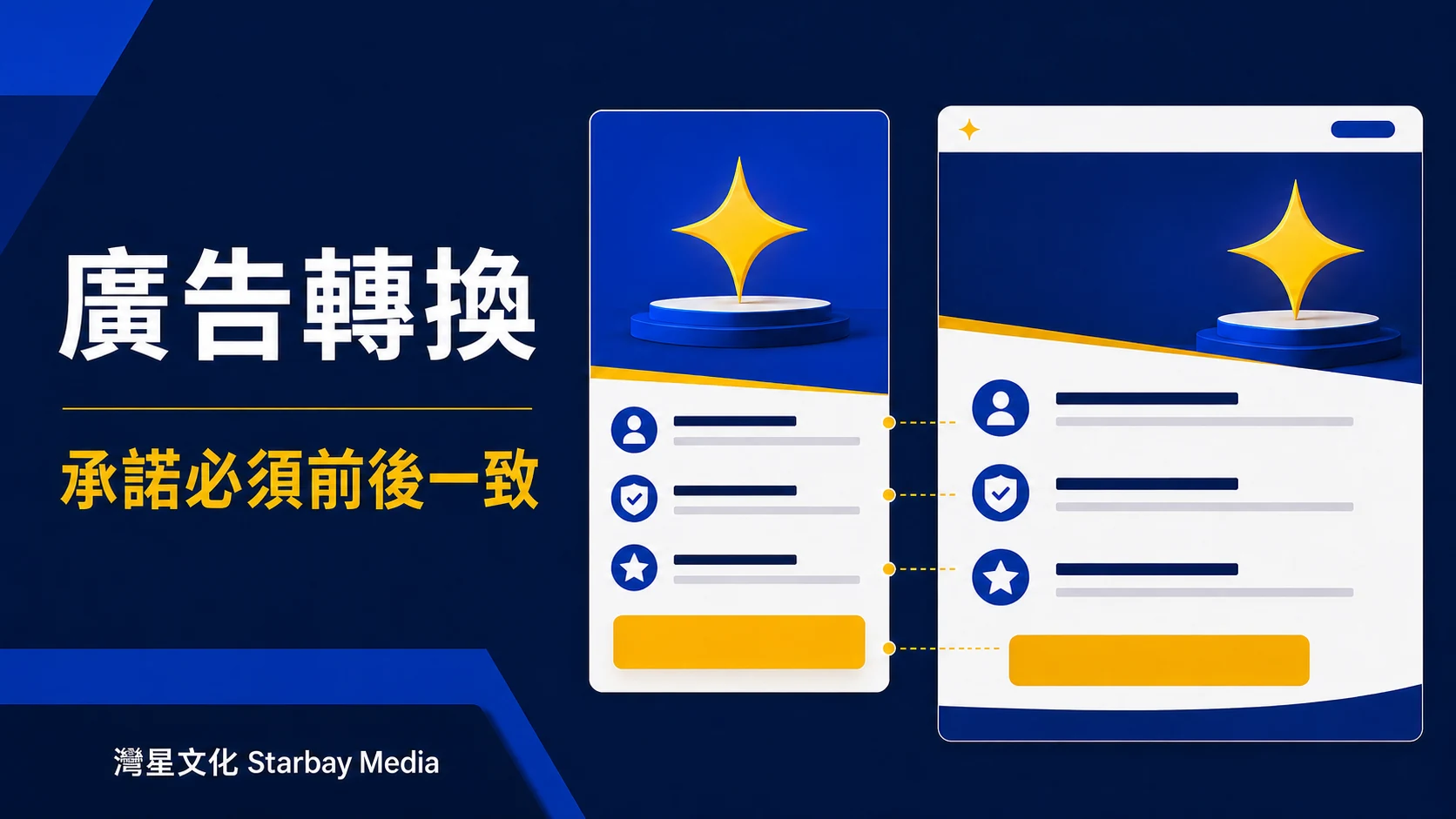 灣星文化 Starbay Media「承諾必須前後一致」文章封面，以深藍、皇家藍、白與黃色編輯圖形表達廣告素材與落地頁如何保持承諾一致？建立完整轉換旅程