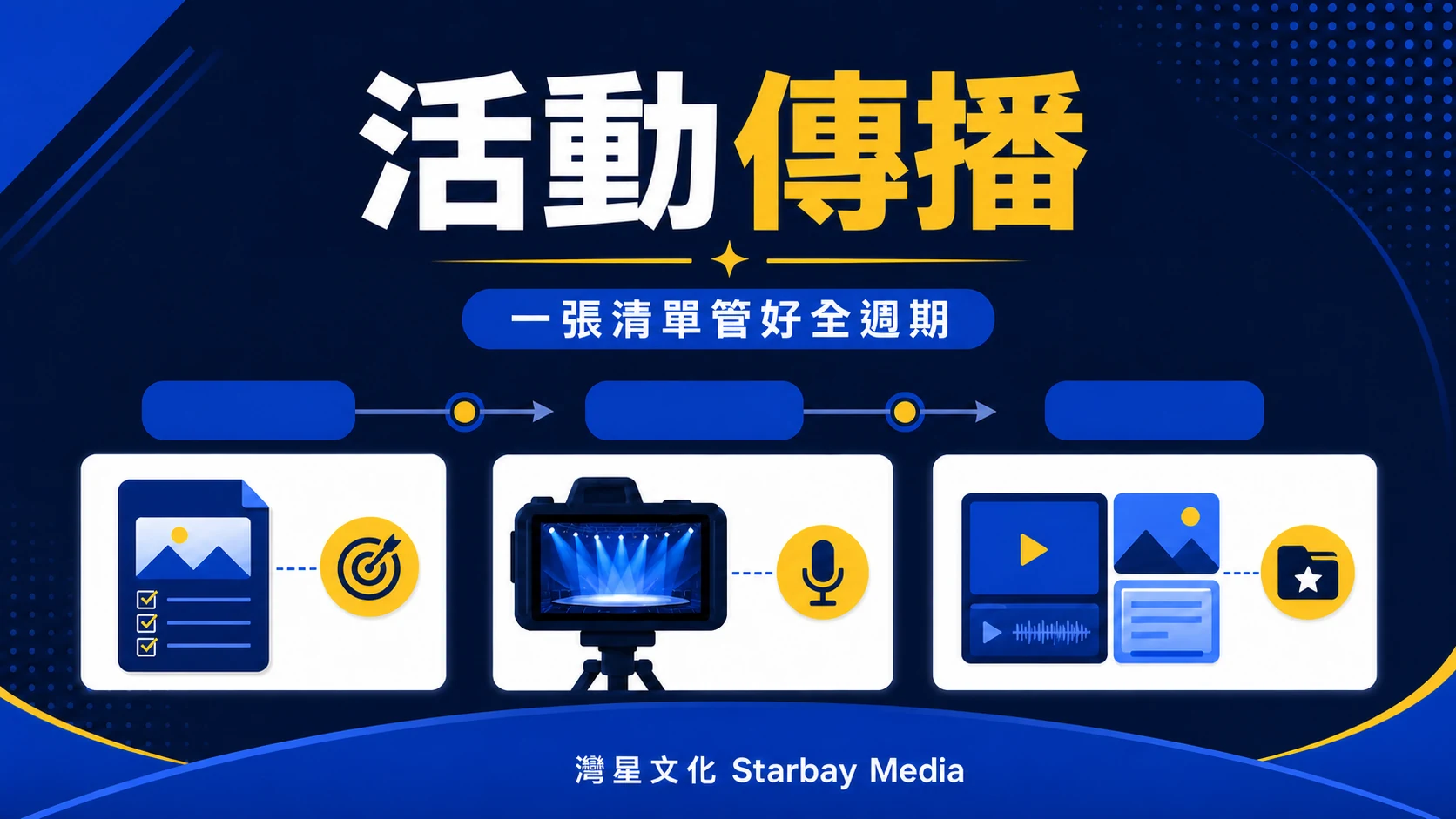灣星文化 Starbay Media「一張清單管好全週期」文章封面，以深藍、皇家藍、白與黃色編輯圖形表達活動前、中、後的內容清單：把一次活動變成完整傳播週期