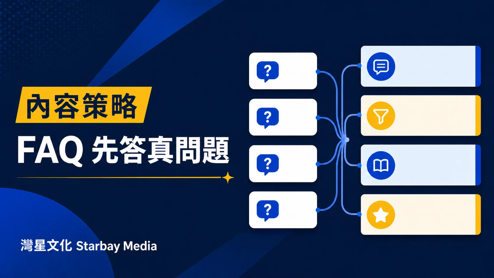 灣星文化 Starbay Media「FAQ 先答真問題」文章封面，以深藍、皇家藍、白與黃色編輯圖形表達FAQ 怎樣寫才真正幫助搜尋與 AI 理解？企業網站的實務框架
