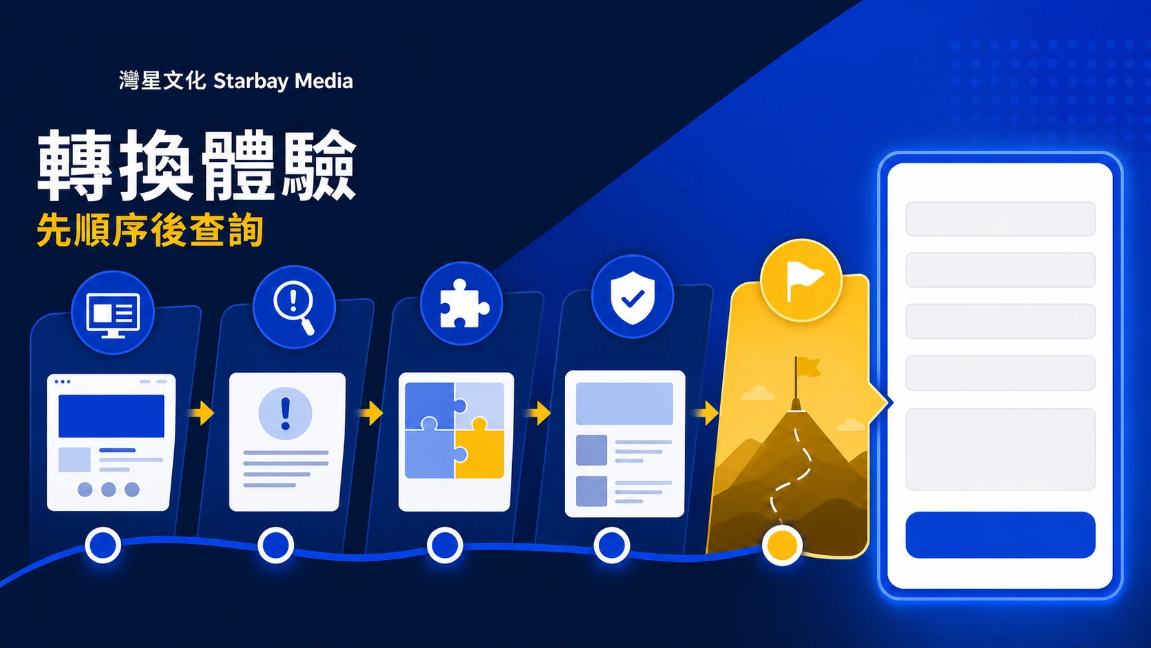 灣星文化 Starbay Media「先順序後查詢」文章封面，以深藍、皇家藍、白與黃色編輯圖形表達Landing Page 的訊息順序如何影響查詢？從首屏到表單的決策路徑