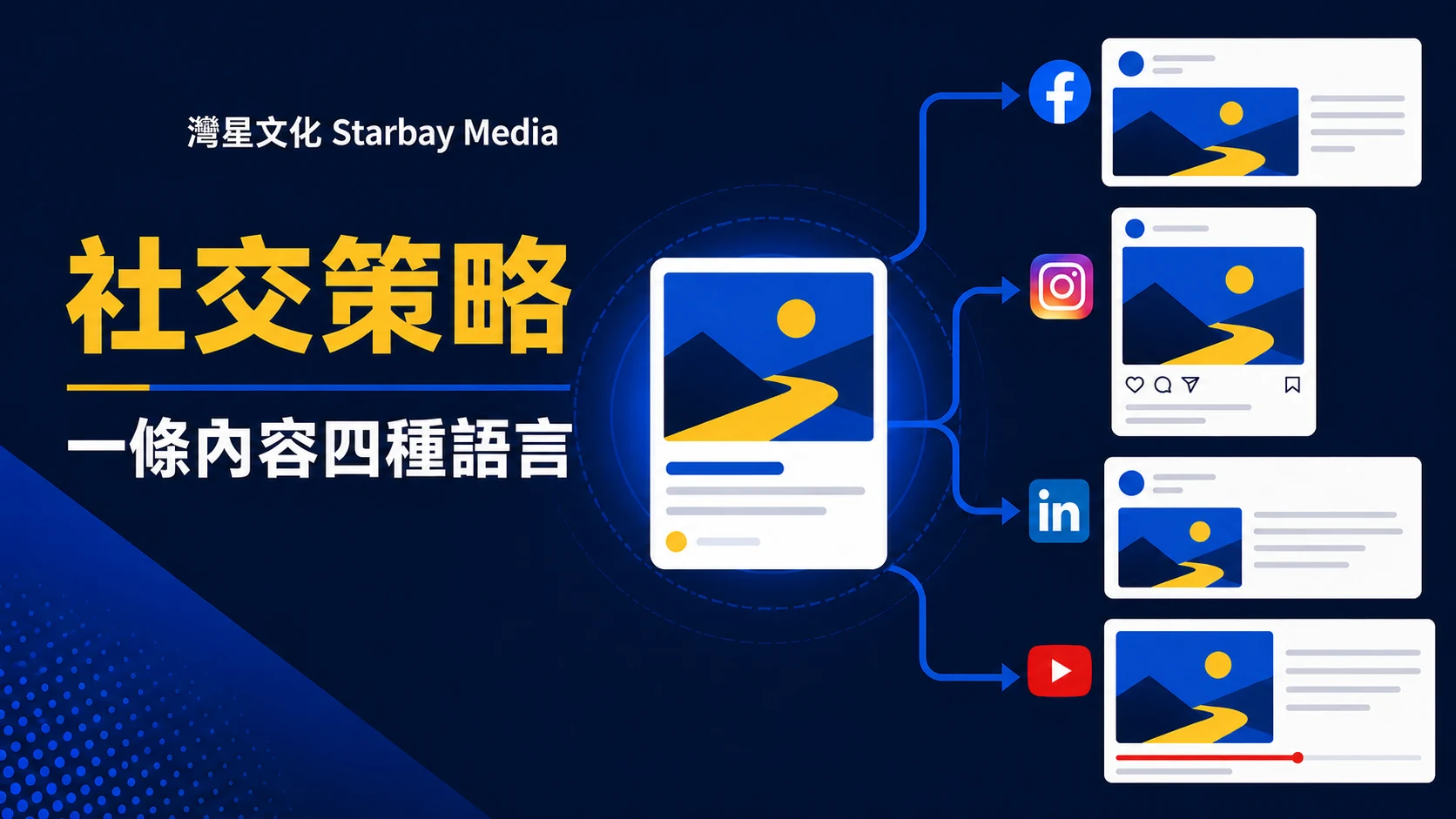 灣星文化 Starbay Media「一條內容四種語言」文章封面，以深藍、皇家藍、白與黃色編輯圖形表達一條內容如何改寫成 LinkedIn、Instagram、Facebook 與小紅書版本