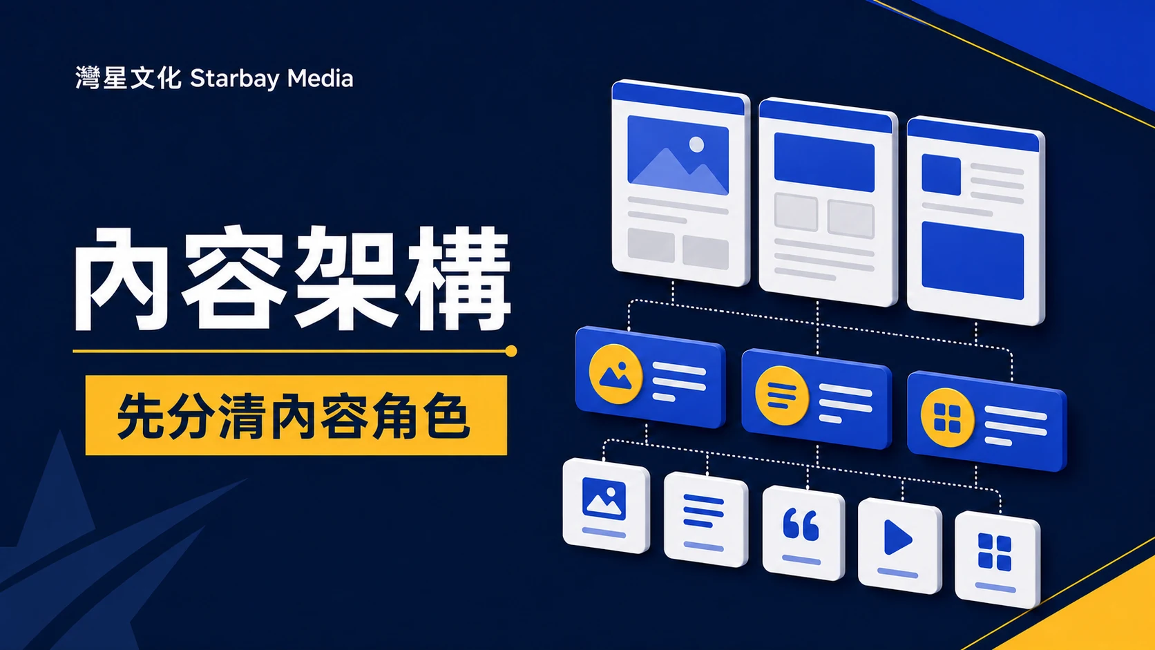 灣星文化 Starbay Media「先分清內容角色」文章封面，以深藍、皇家藍、白與黃色編輯圖形表達WordPress 內容模型：Page、CPT、Taxonomy 如何分工才易維護
